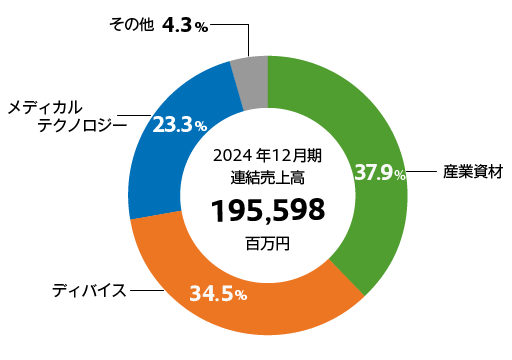 事業別売上高構成比率