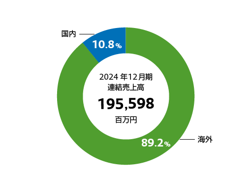 国内外別売上高構成比率