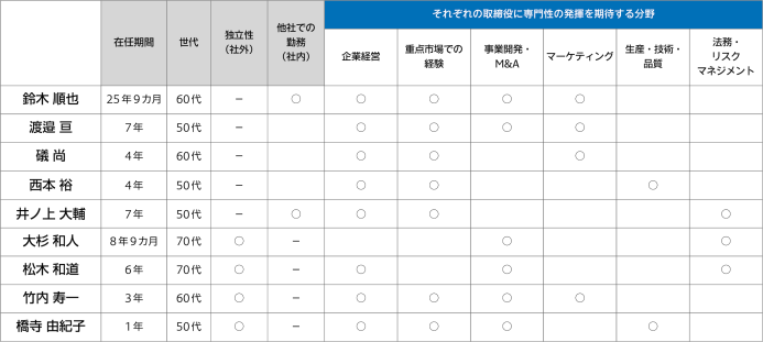 スキルマトリックス