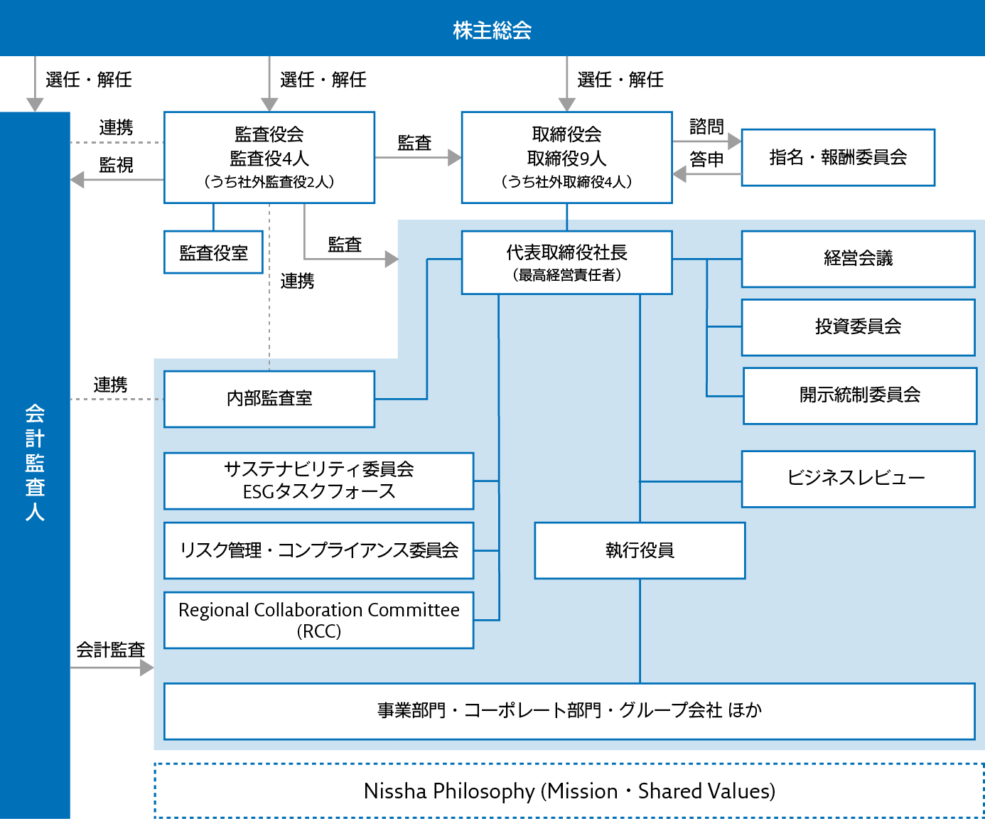 NISSHAのコーポレートガバナンス体制図