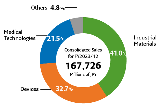 Composition of Sales by Business