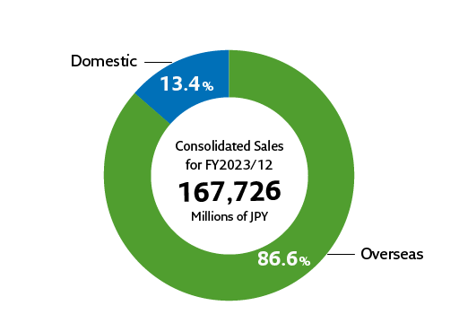 Composition of Sales in Domestic and Overseas