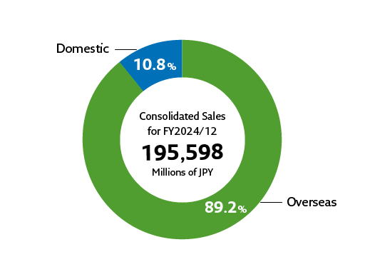 Composition of Sales in Domestic and Overseas