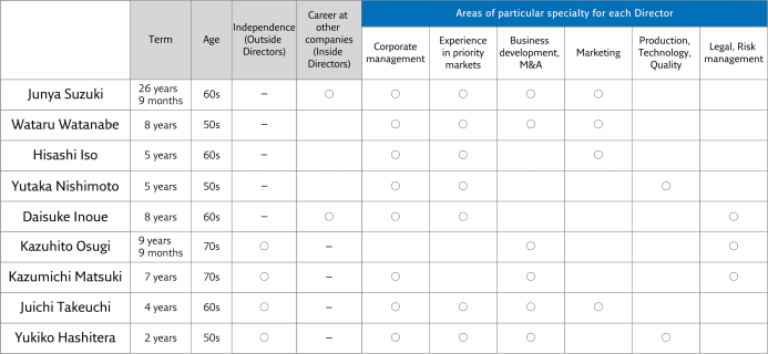 Skill Matrix