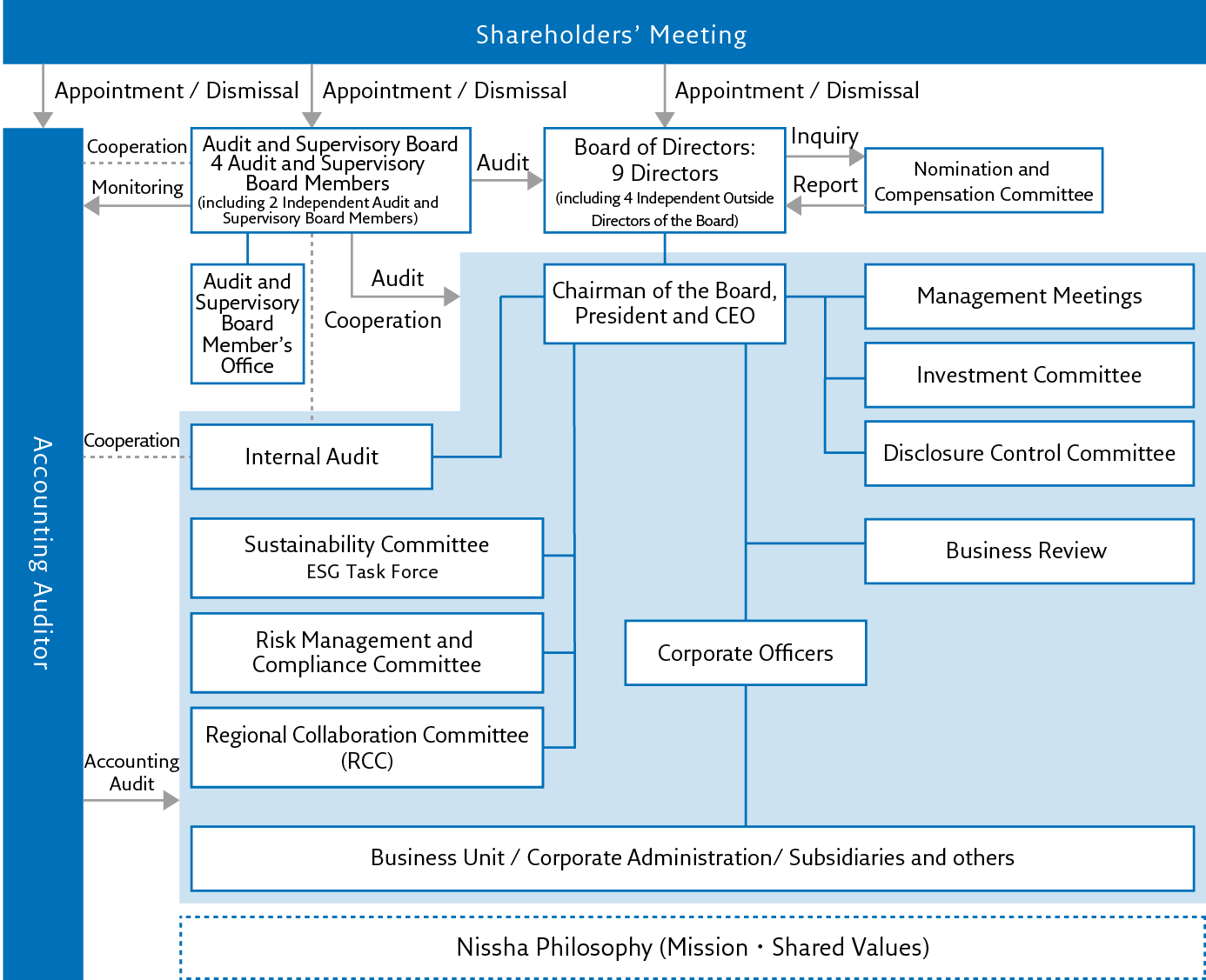 Nissha’s Management and Business Execution System