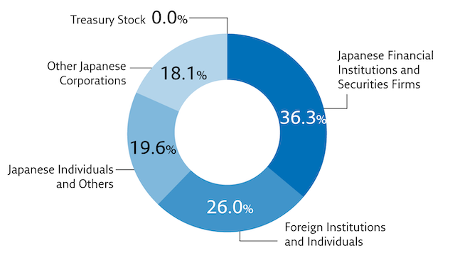 Beakdown of Shareholders by Type (ration of shares owned)