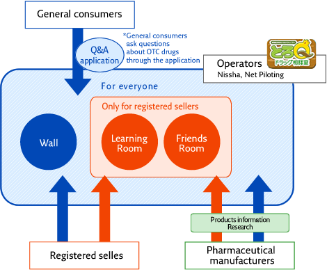 System of services