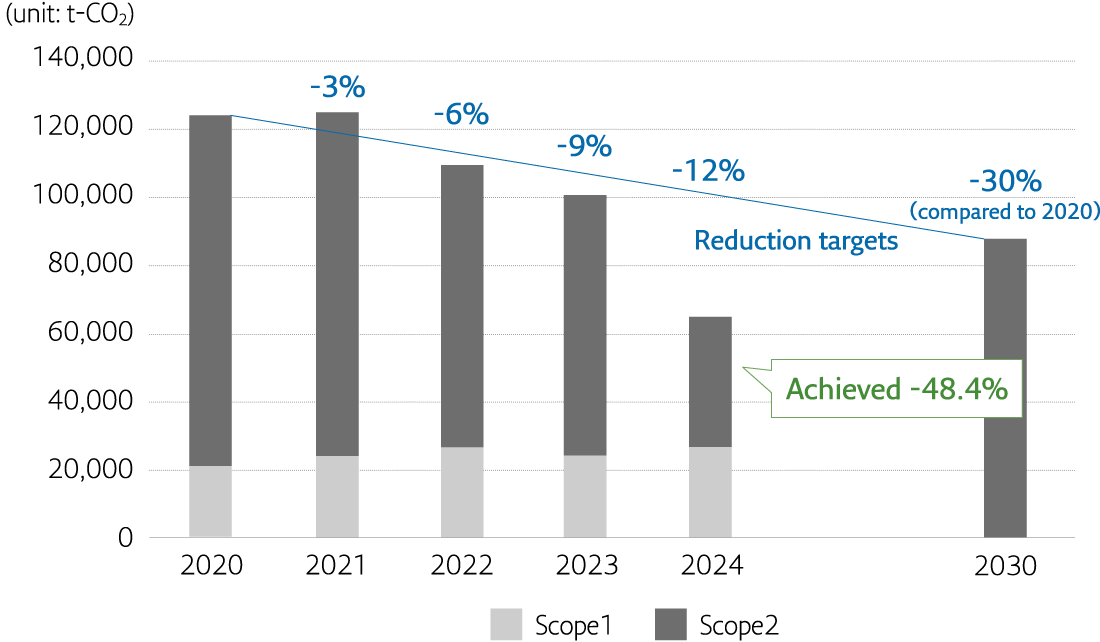 The Nissha Group’s CO2 Emissions Reduction Target and Results (Scope1 and 2)