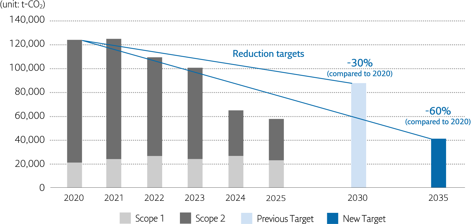 The Nissha Group’s CO2 Emissions Reduction Target and Results (Scope 1 and 2)