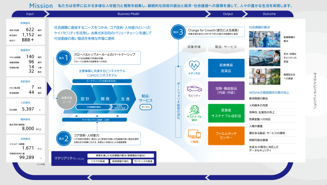 NISSHAの価値創造プロセス