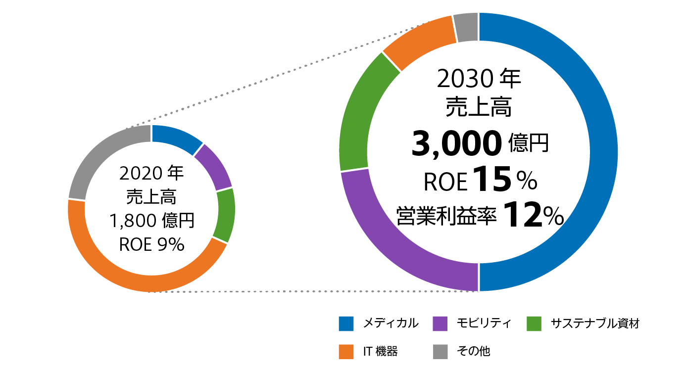 経済価値の創出