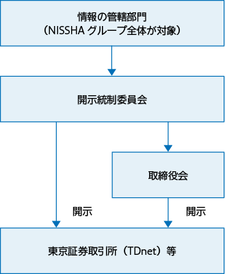 適時開示に係る社内体制