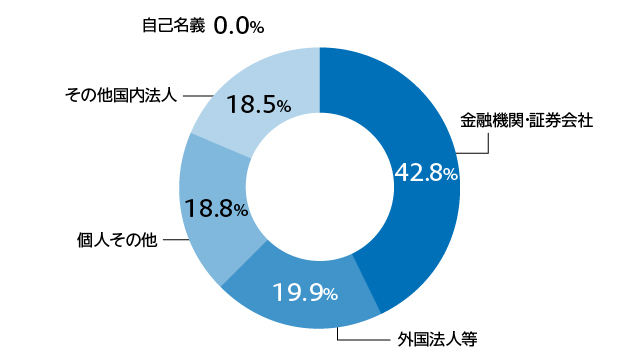 所有者別株式数比率