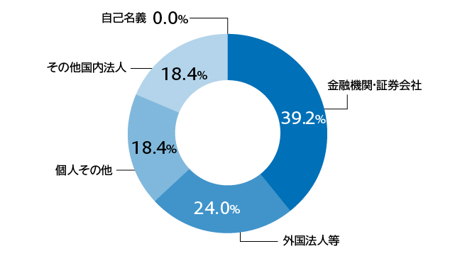 所有者別株式数比率