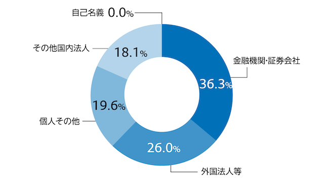 所有者別株式数比率
