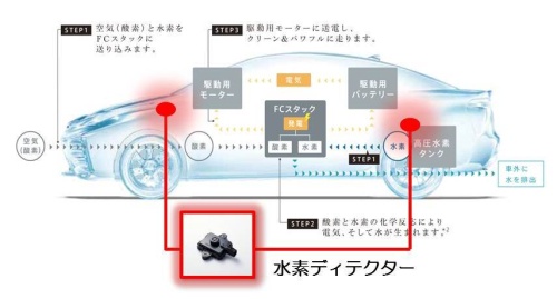 「MIRAI」に採用された水素ディテクター