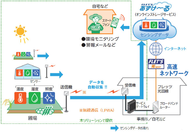 画像出典：東日本電信電話株式会社