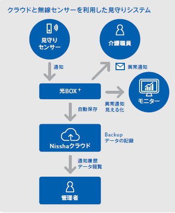 ケアワン解説　介護システム