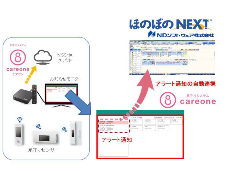 介護施設向け見守りシステム ケアワン と ケア総合記録システム を連携 ー業務効率化を実現する新システムを開発 Nissha株式会社