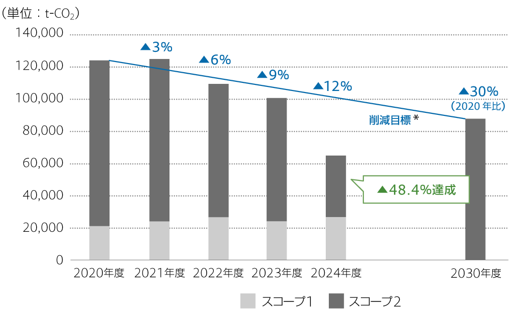 当社グループのCO<sub>2</sub>排出量削減目標と実績 (スコープ1,2)<br><br>