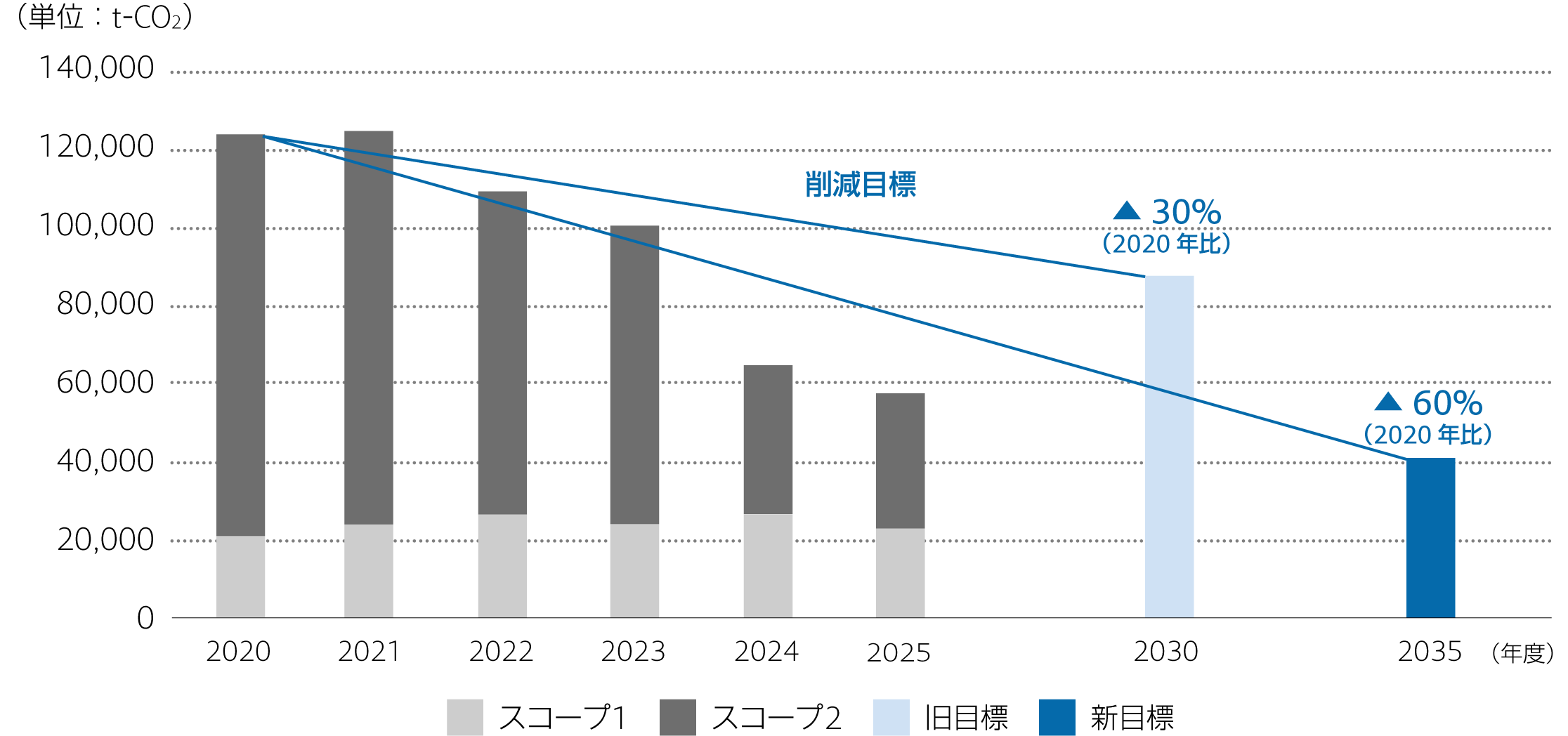 当社グループのCO<sub>2</sub>排出量削減目標と実績 (スコープ1,2)<br><br>