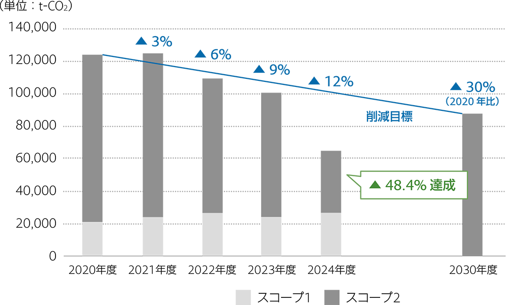 当社グループのCO<sub>2</sub>排出量削減目標と実績 （スコープ1,2）