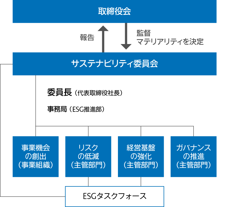 体制図