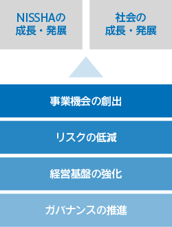 NISSHAのサステナビリティ