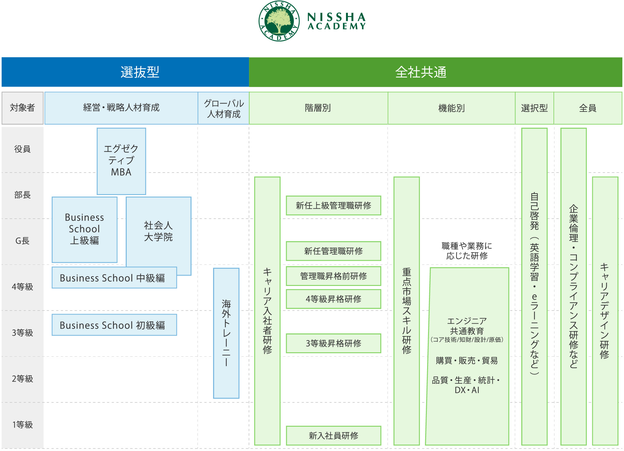 Nissha Academy 体系図