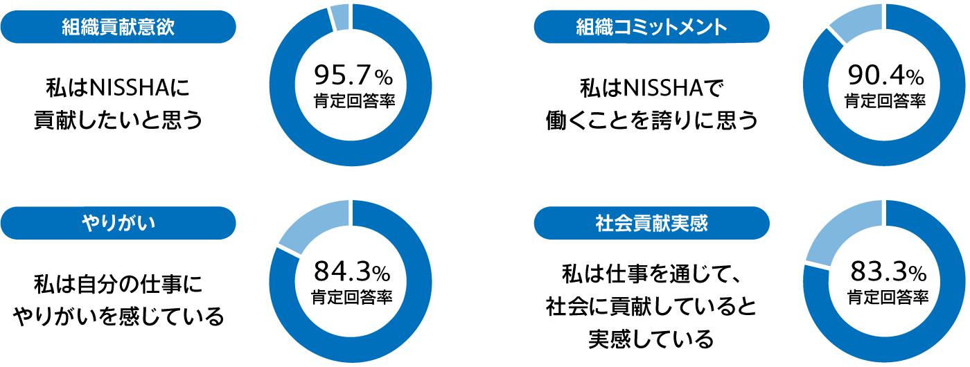 エンゲージメントサーベイ結果(国内・海外合計)
